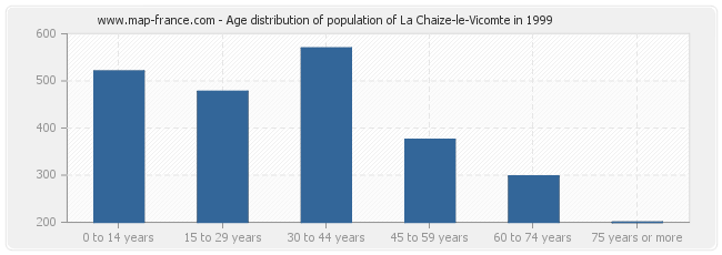 Age distribution of population of La Chaize-le-Vicomte in 1999